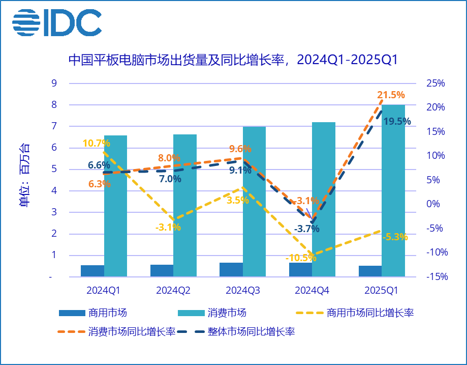 2025年Q1中國平板市場排名出爐！華為以34.5%市佔率強勢奪冠