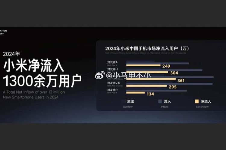 小米中國狂吸1300萬新用戶！蘋果華為僅得零頭，手機版圖重分配中