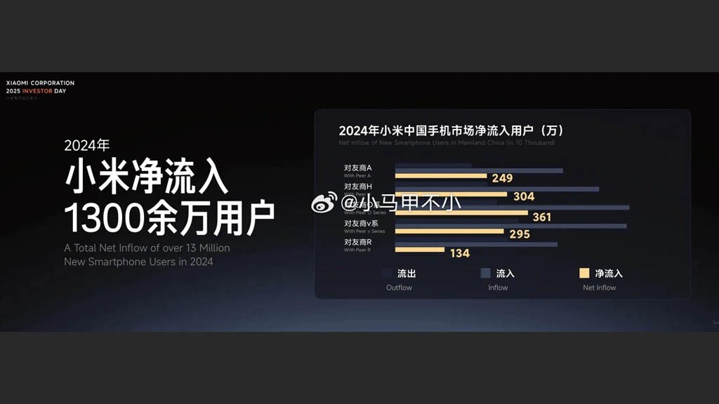小米中國狂吸1300萬新用戶！蘋果華為僅得零頭，手機版圖重分配中