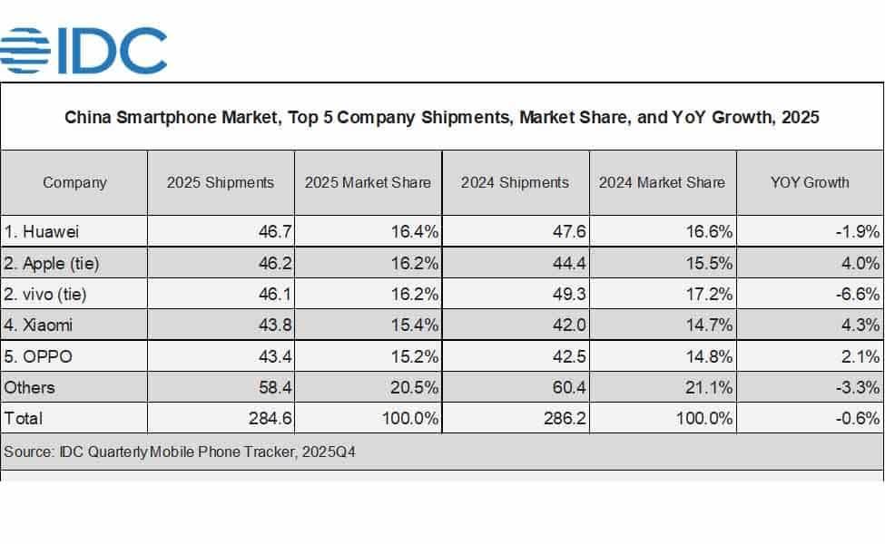 華為2025年重登中國手機市場首位 以微弱優勢領先蘋果